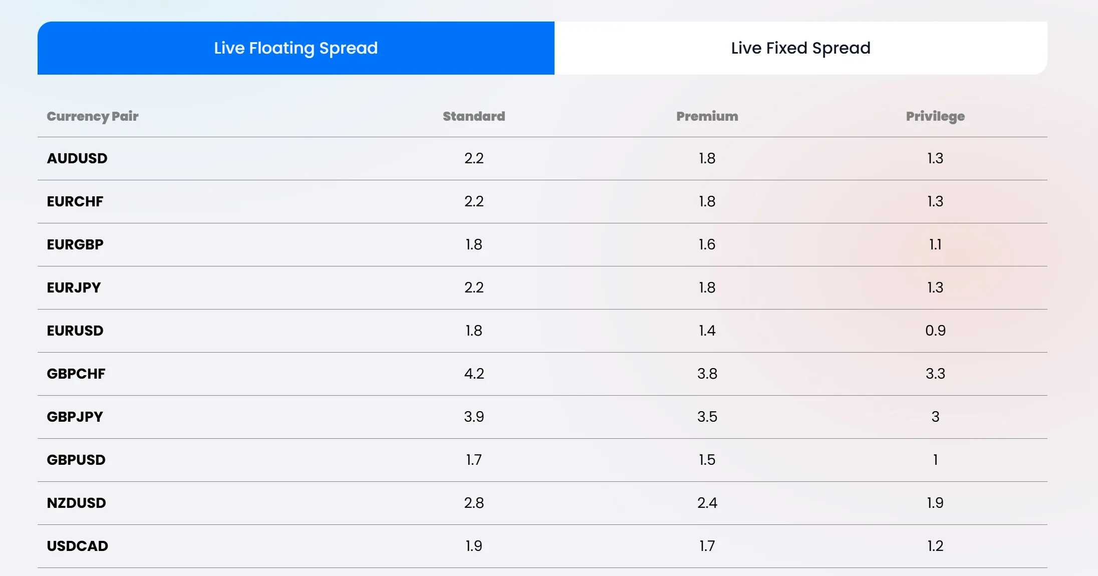 T4Trade Review on fees