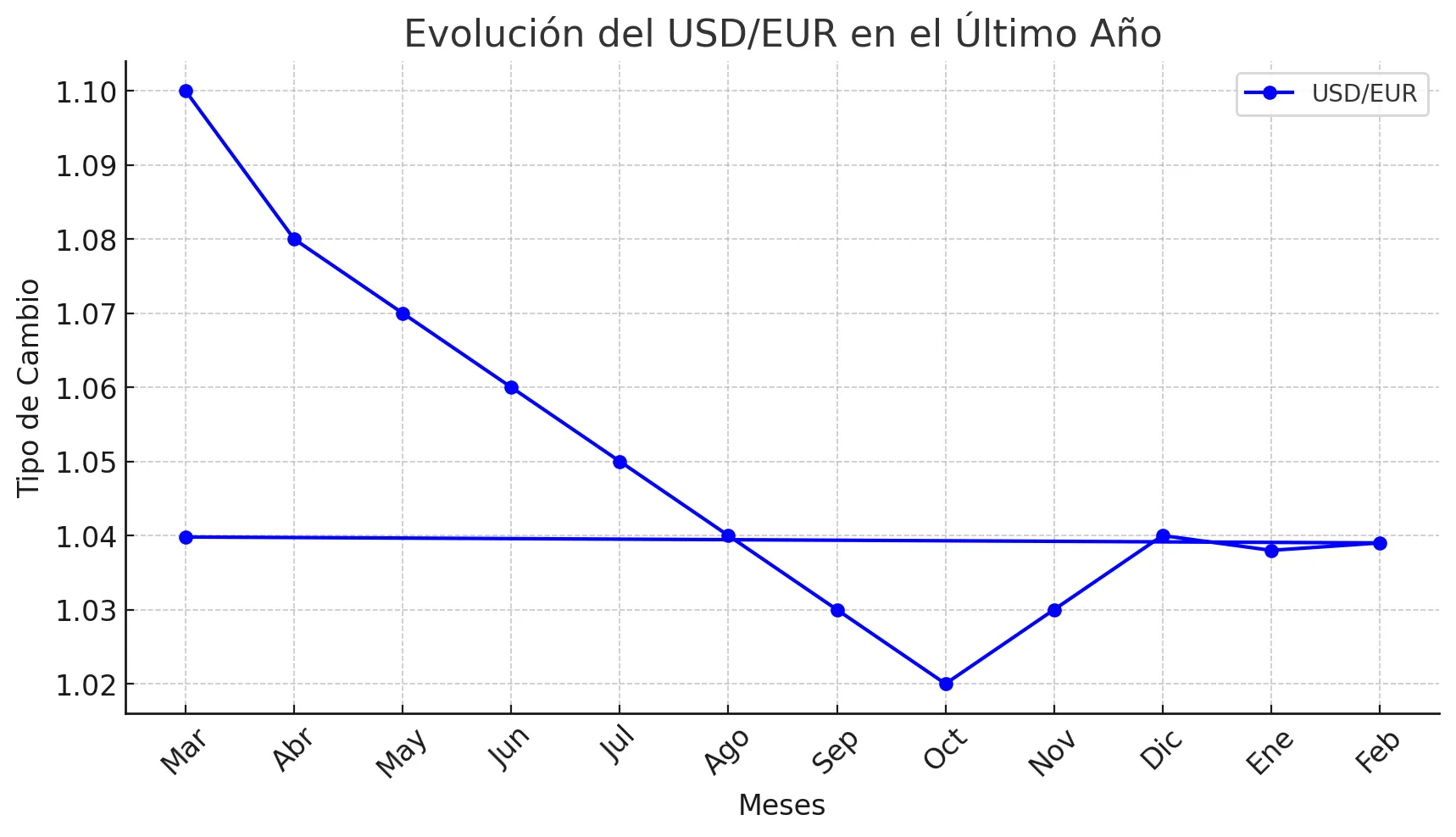 USD/EUR USD/EUR