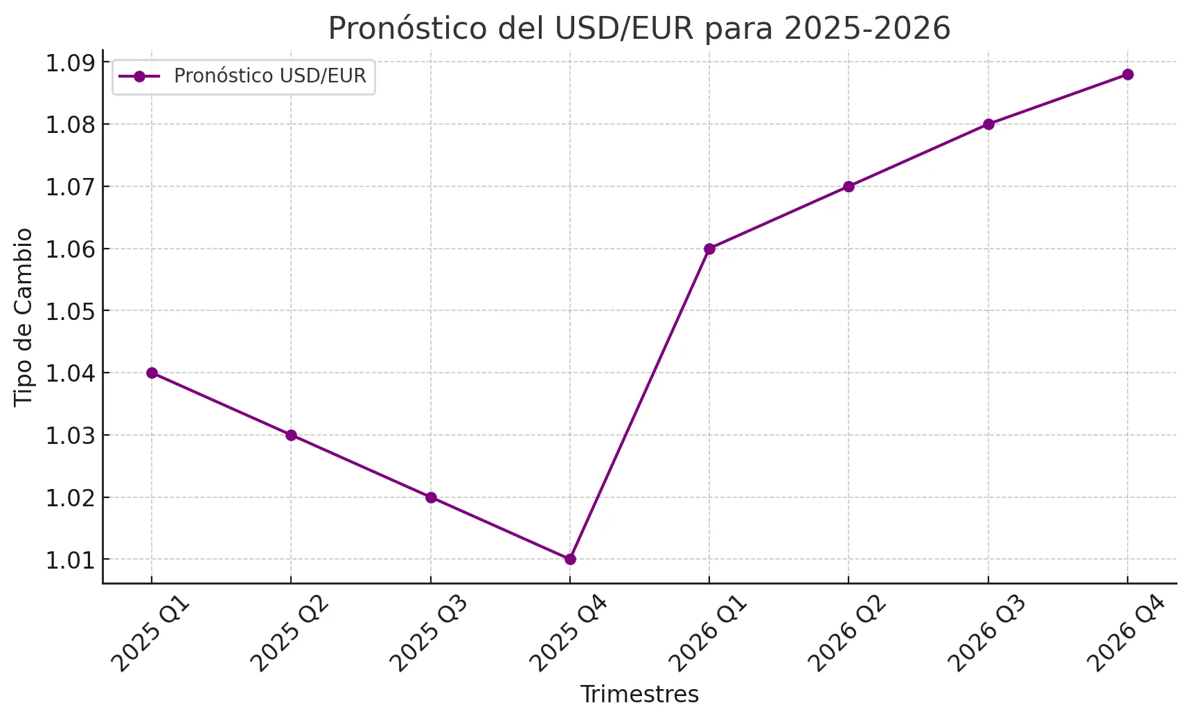 USD/EUR USD/EUR