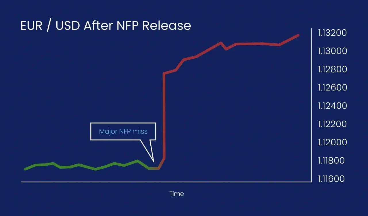 How Does NFP Data Affect Markets? How Does NFP Data Affect Markets?