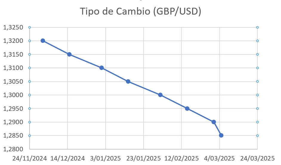GBP/USD GBP/USD