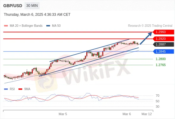 Analyst Views Chart