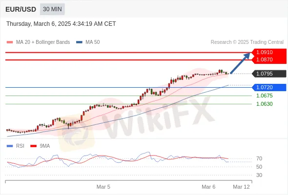 Analyst Views Chart