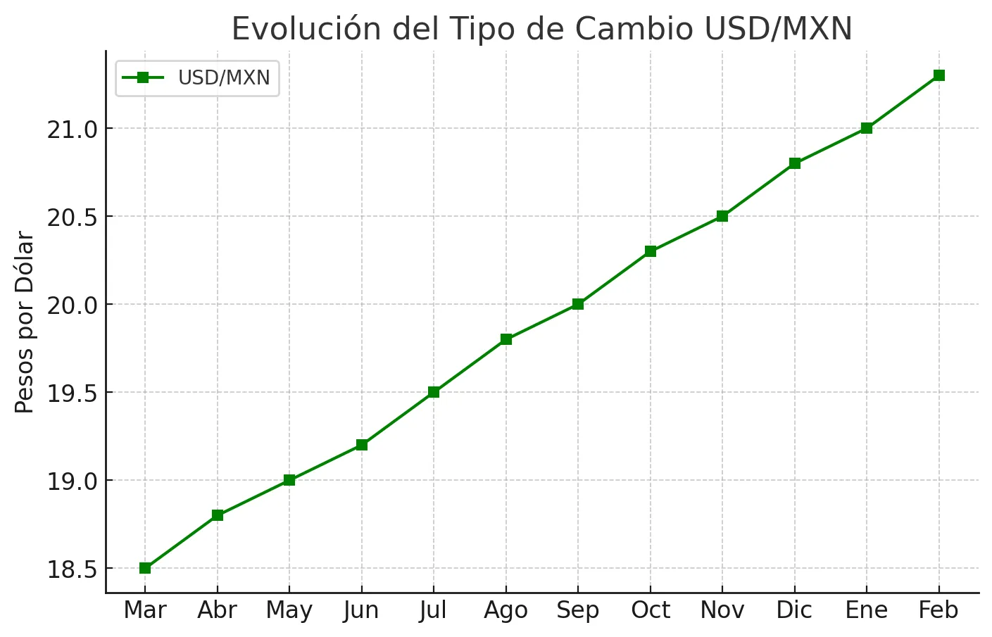 USD/MXN