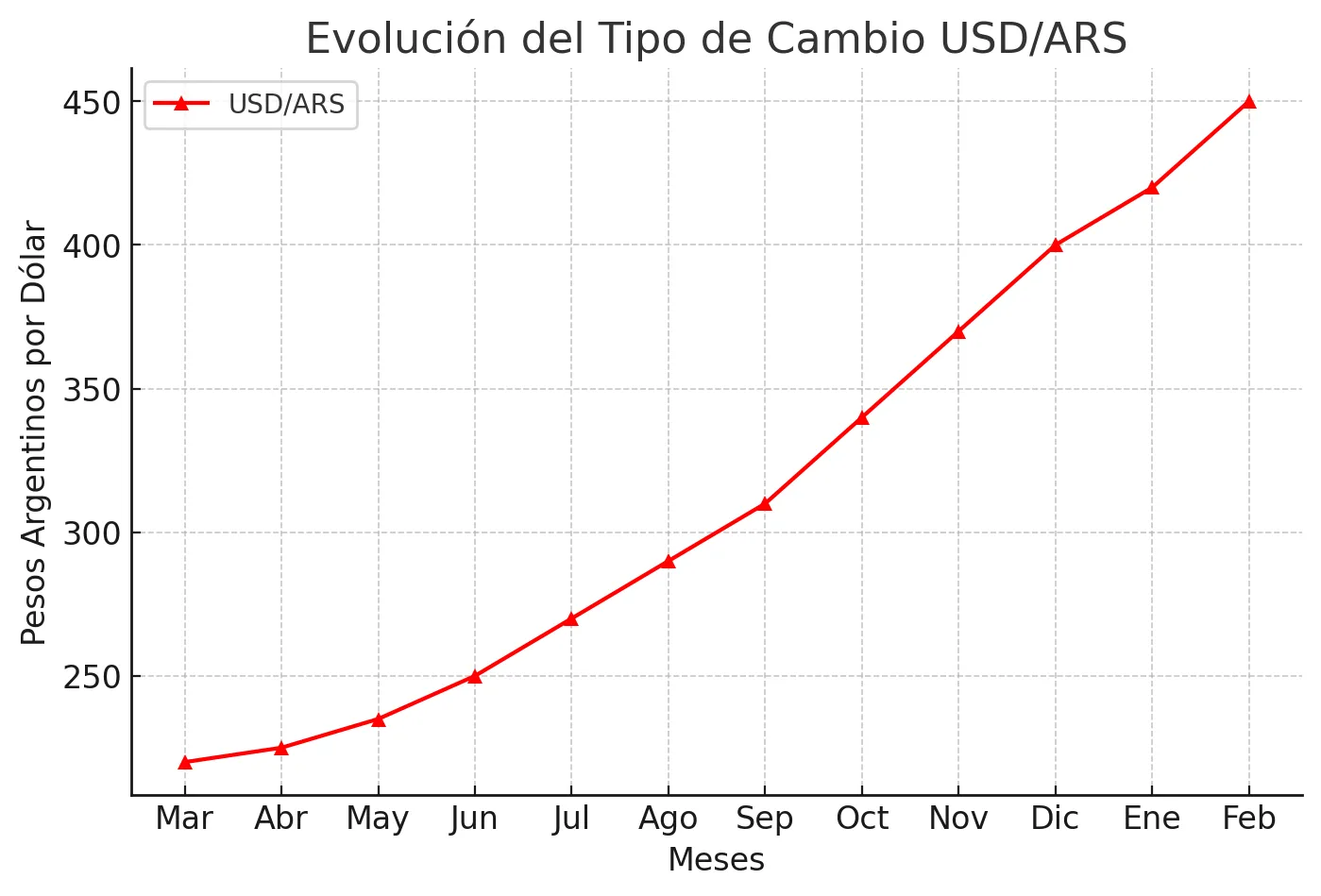 USD/ARG