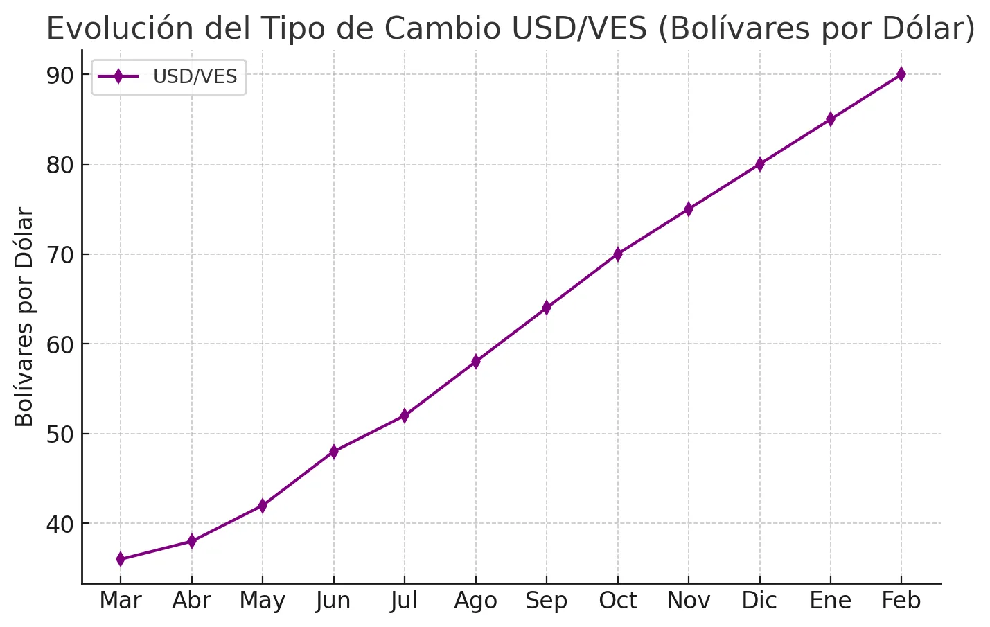 USD/VES