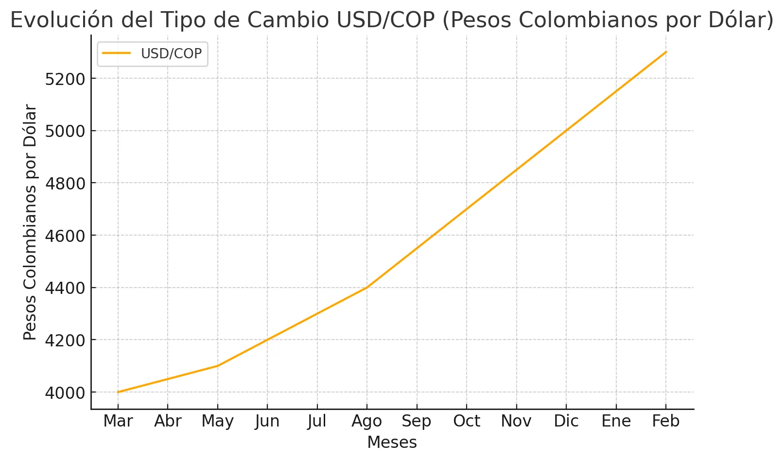 USD/COP