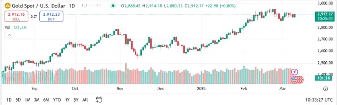 grafik-pergerakan-xau-usd-maret-2025.png grafik-pergerakan-xau-usd-maret-2025.png