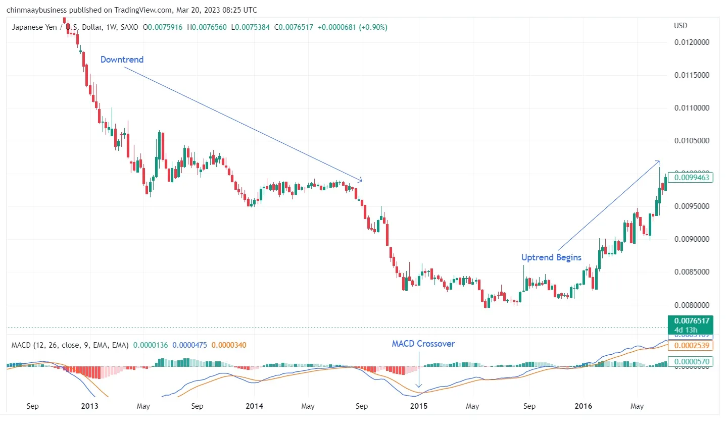 Key Methods and Indicators for Spotting Trend Reversals