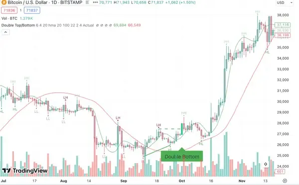 Common Types of Trend Reversal Patterns