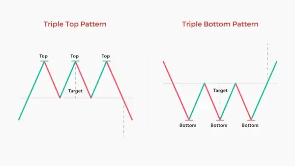 Common Types of Trend Reversal Patterns