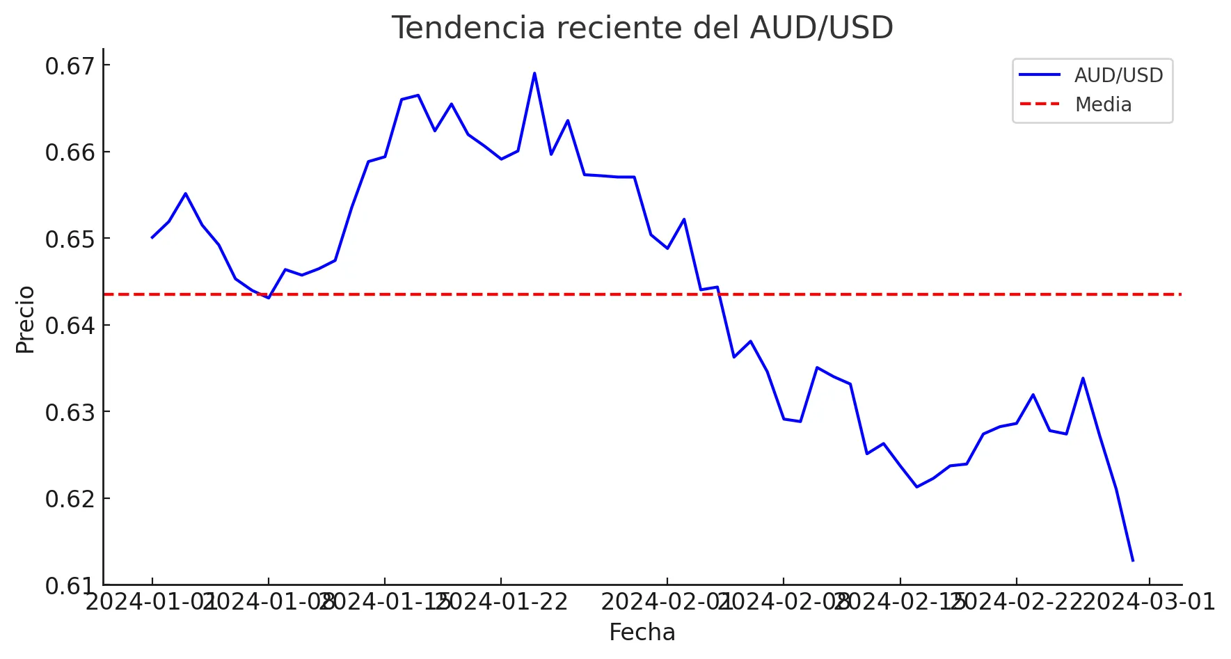 AUD/USD AUD/USD
