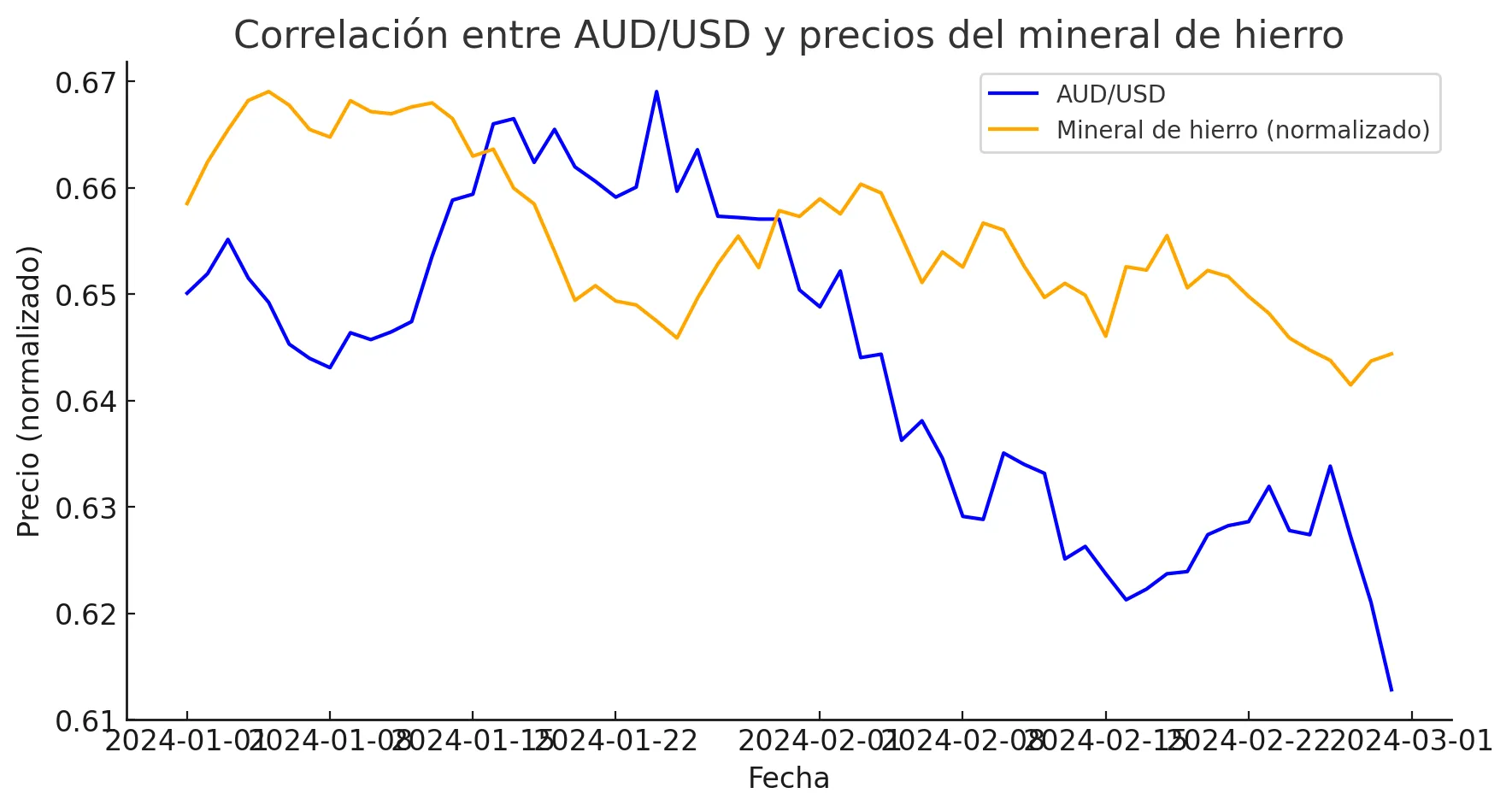 AUD/USD AUD/USD