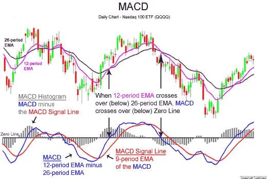 MACD (Moving Average Convergence Divergence) MACD (Moving Average Convergence Divergence)