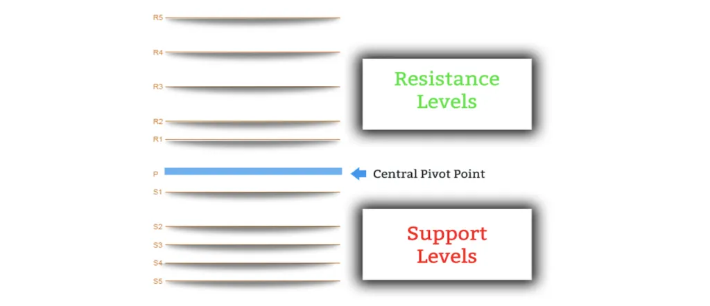 Pivot Points Pivot Points