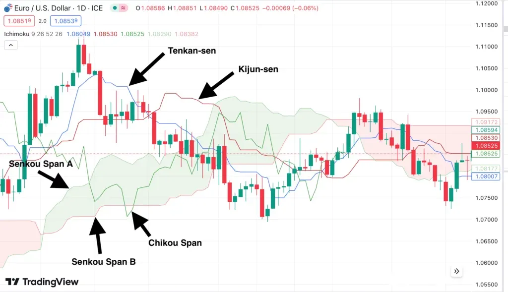 Ichimoku Cloud Ichimoku Cloud