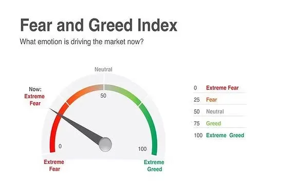 The Fear & Greed Index The Fear & Greed Index