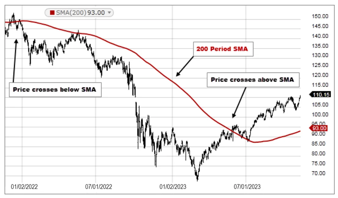 Simple Moving Average (SMA) Simple Moving Average (SMA)