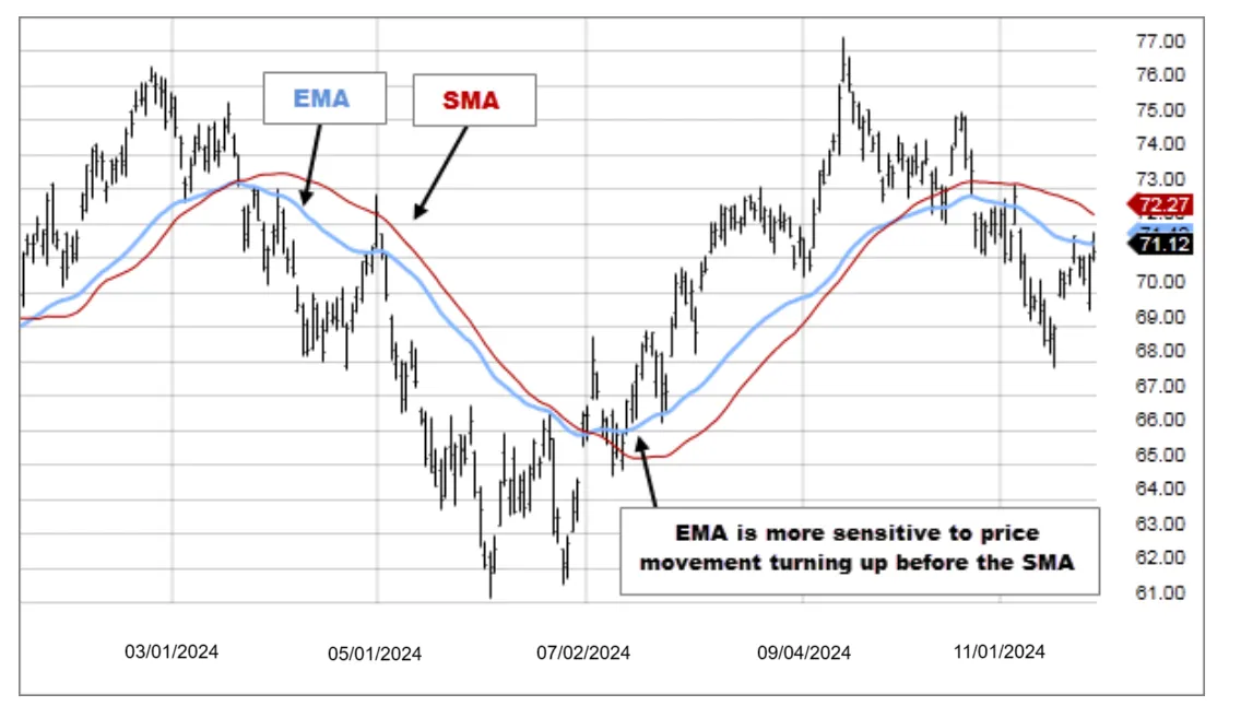 Exponential Moving Average (EMA) Exponential Moving Average (EMA)
