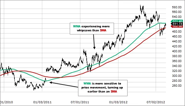 Weighted Moving Average (WMA) Weighted Moving Average (WMA)
