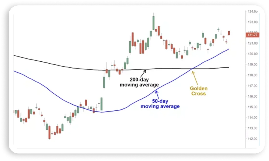 50-Day and 200-Day Moving Averages (Golden Cross/Death Cross) 50-Day and 200-Day Moving Averages (Golden Cross/Death Cross)
