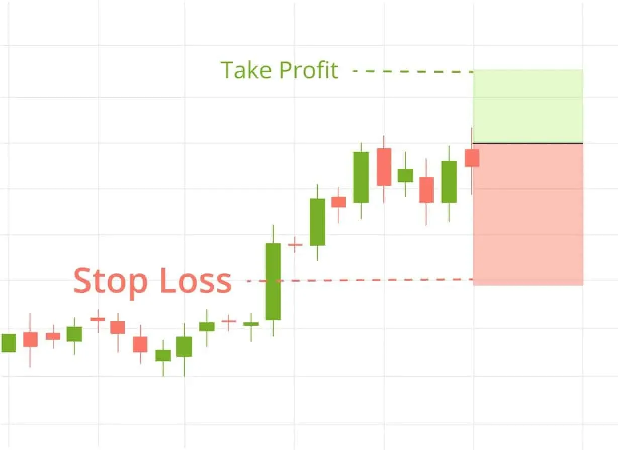 Setting Stop Loss and Take Profit Setting Stop Loss and Take Profit
