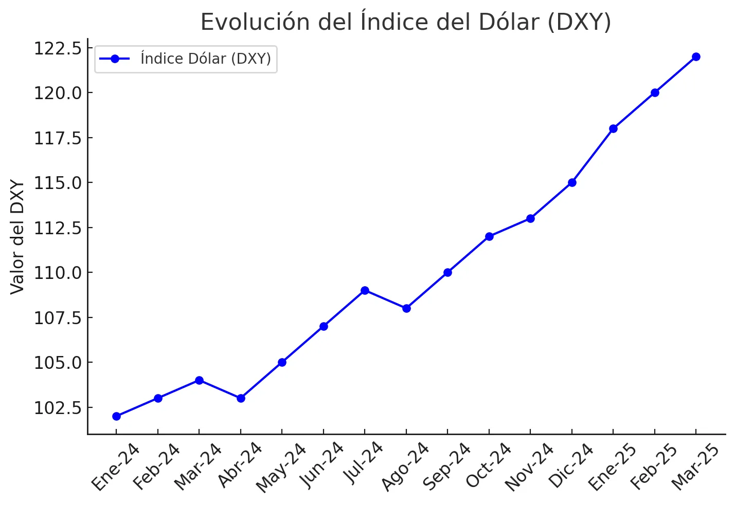 Dolar