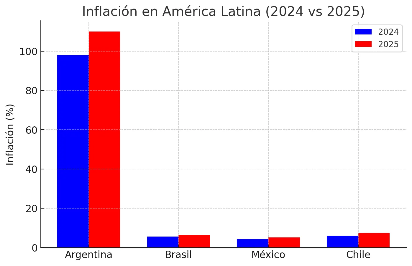 Inflación