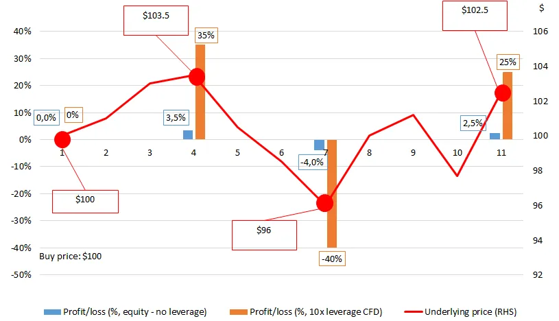 What is CFD Trading? What is CFD Trading?