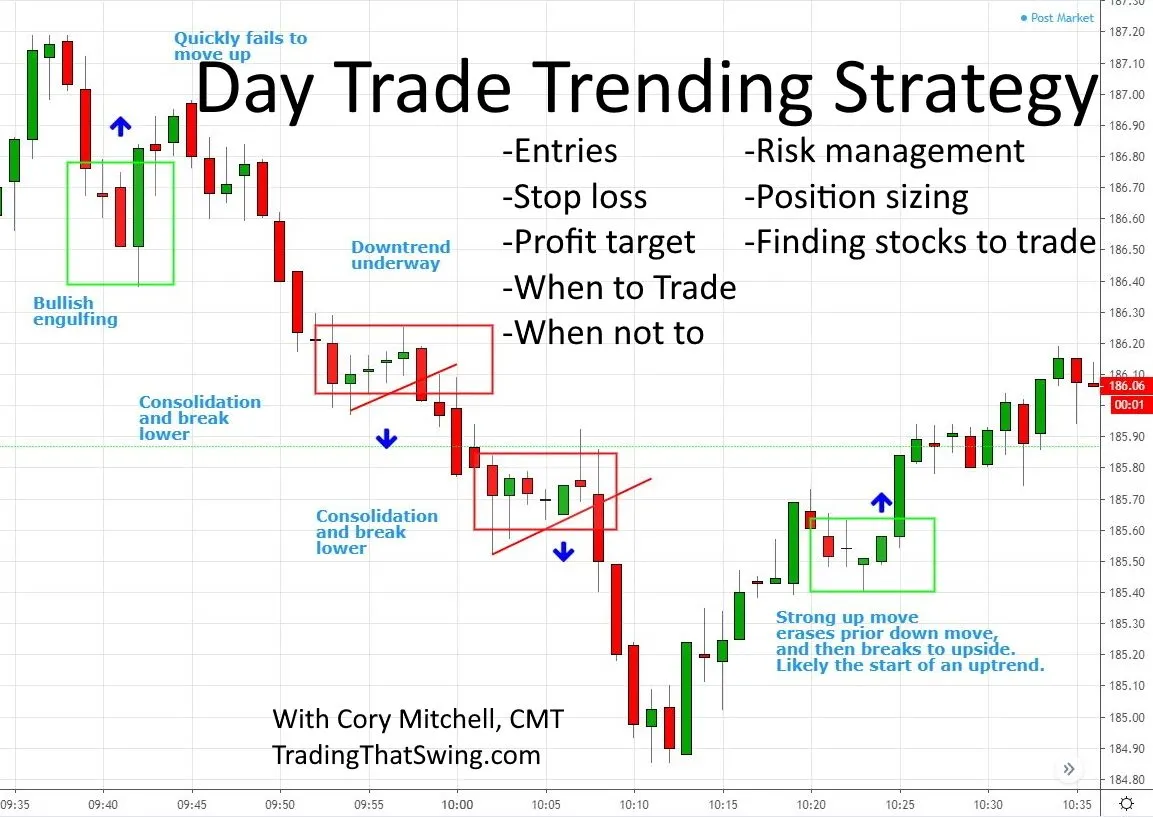 What is Day Trading? What is Day Trading?