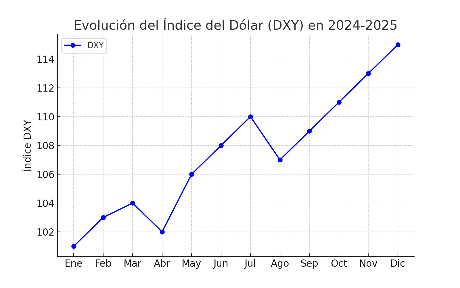 dxy_evolucion.png dxy_evolucion.png