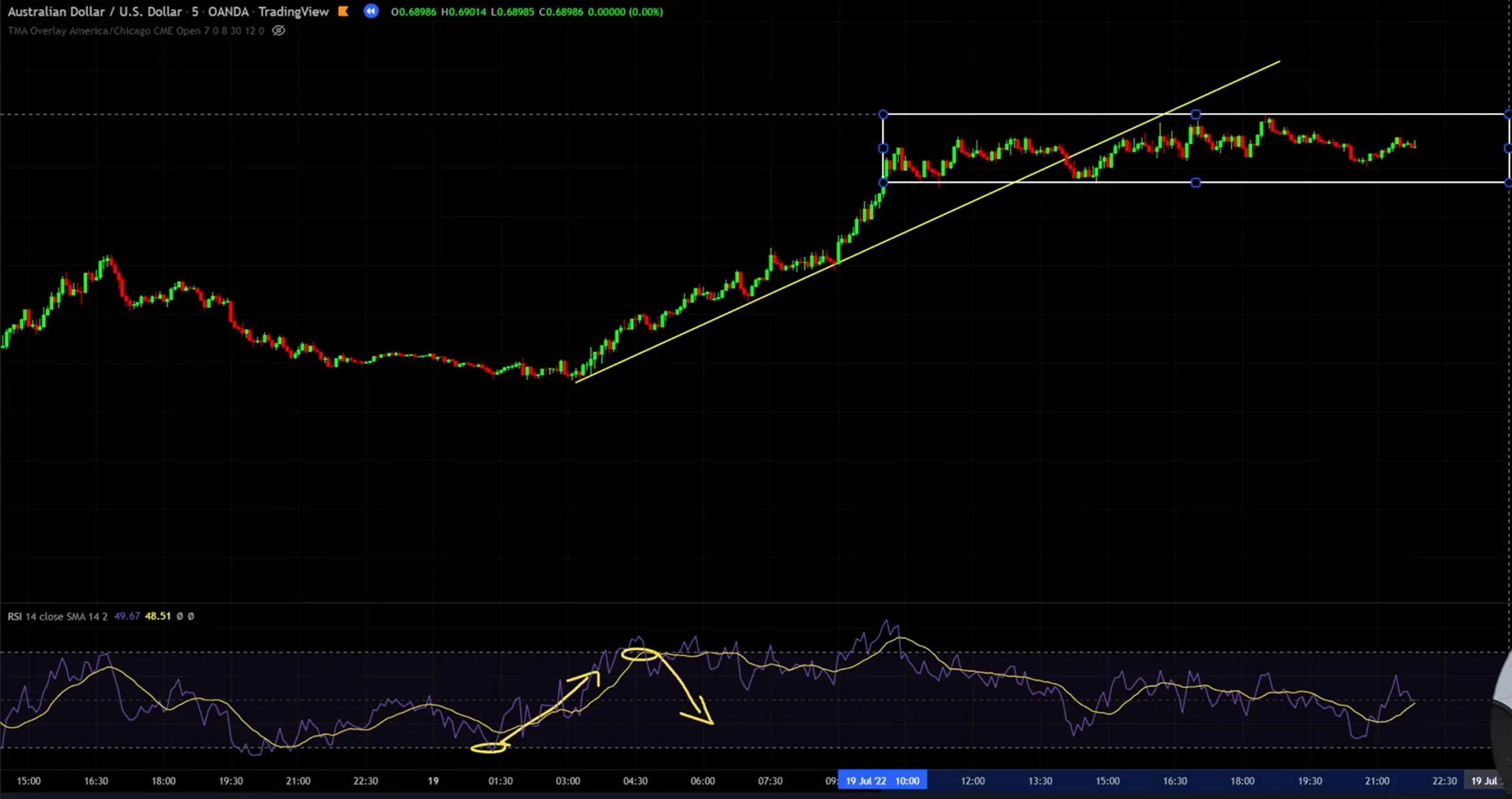 RSI indicator RSI indicator