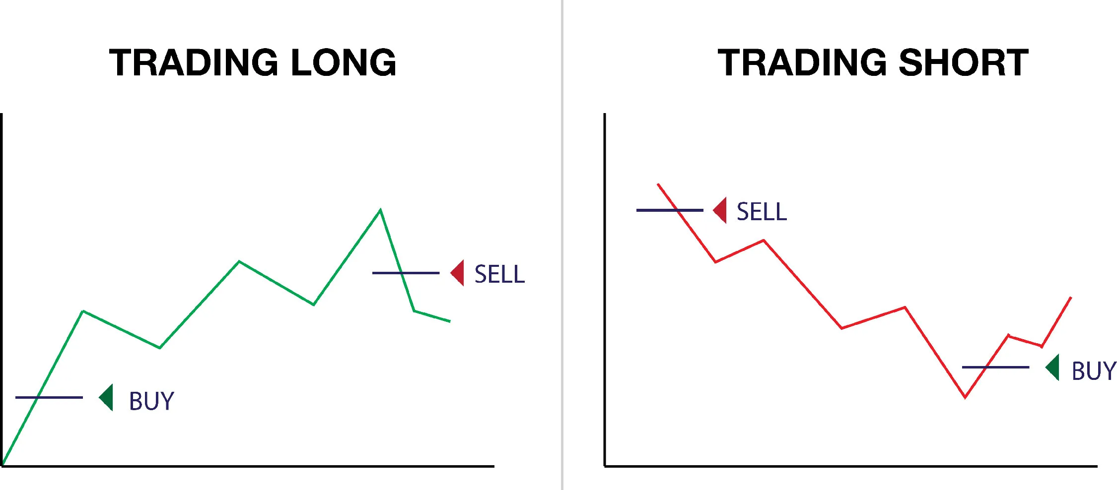 Trading Long vs. Short Trading Long vs. Short