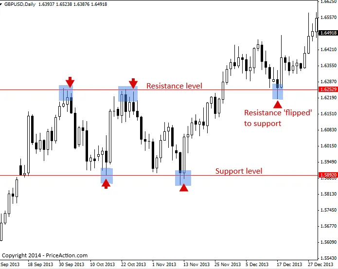 What is Support and Resistance? What is Support and Resistance?