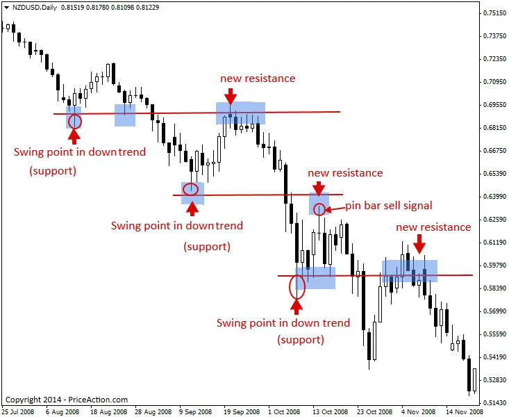 What is Support and Resistance? What is Support and Resistance?