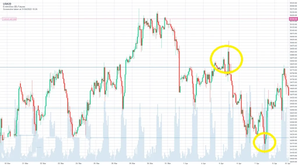 Main and Secondary Support and Resistance Positions Main and Secondary Support and Resistance Positions