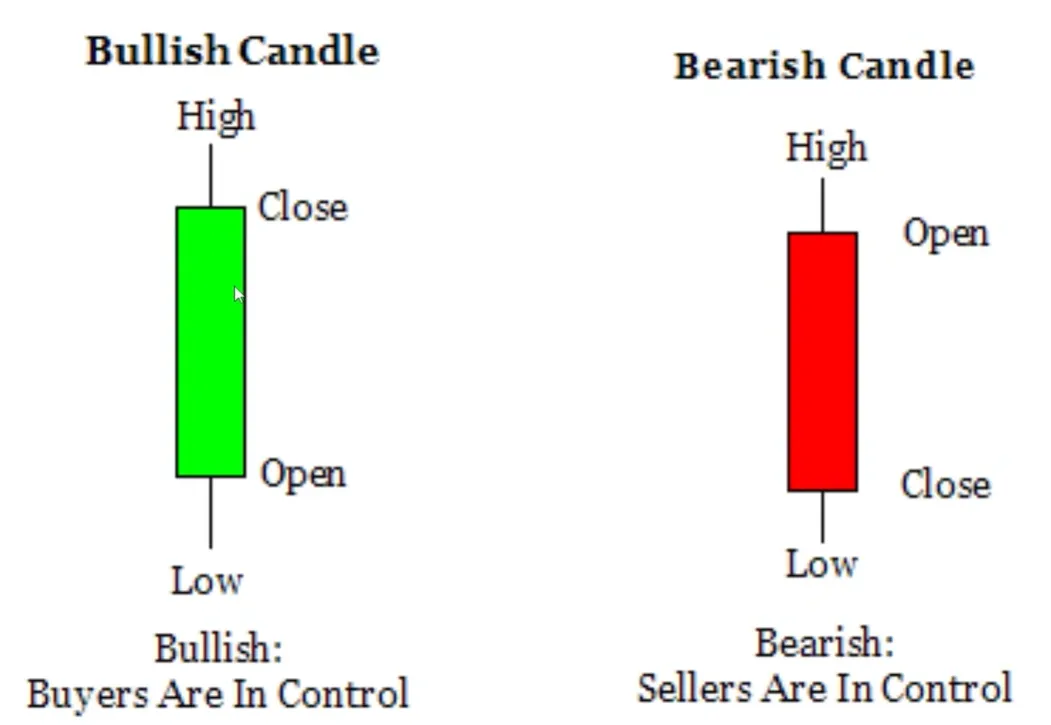 Candlestick charts Candlestick charts