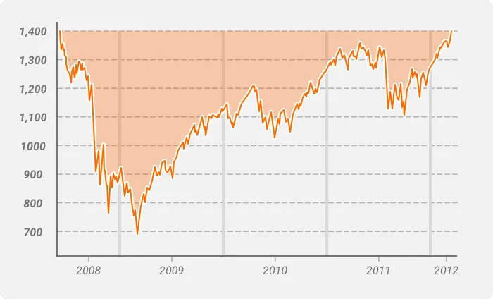 Market Downturns After 2008 Market Downturns After 2008