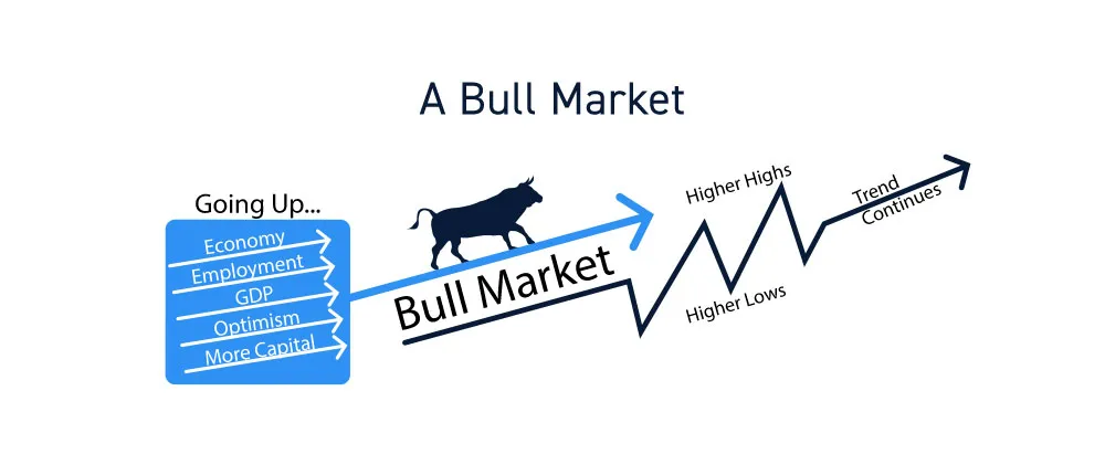A Bull Market A Bull Market