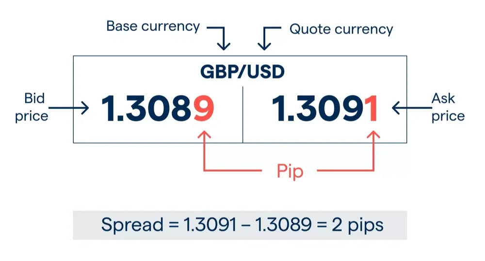 How to Calculate Forex Spread? How to Calculate Forex Spread?
