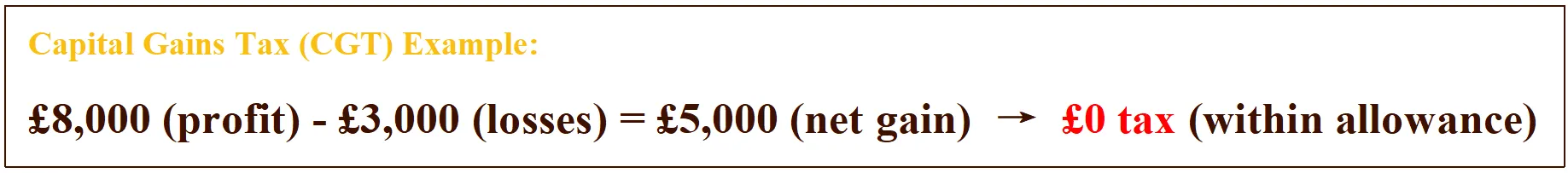 Capital Gains Tax (CGT) example Capital Gains Tax (CGT) example