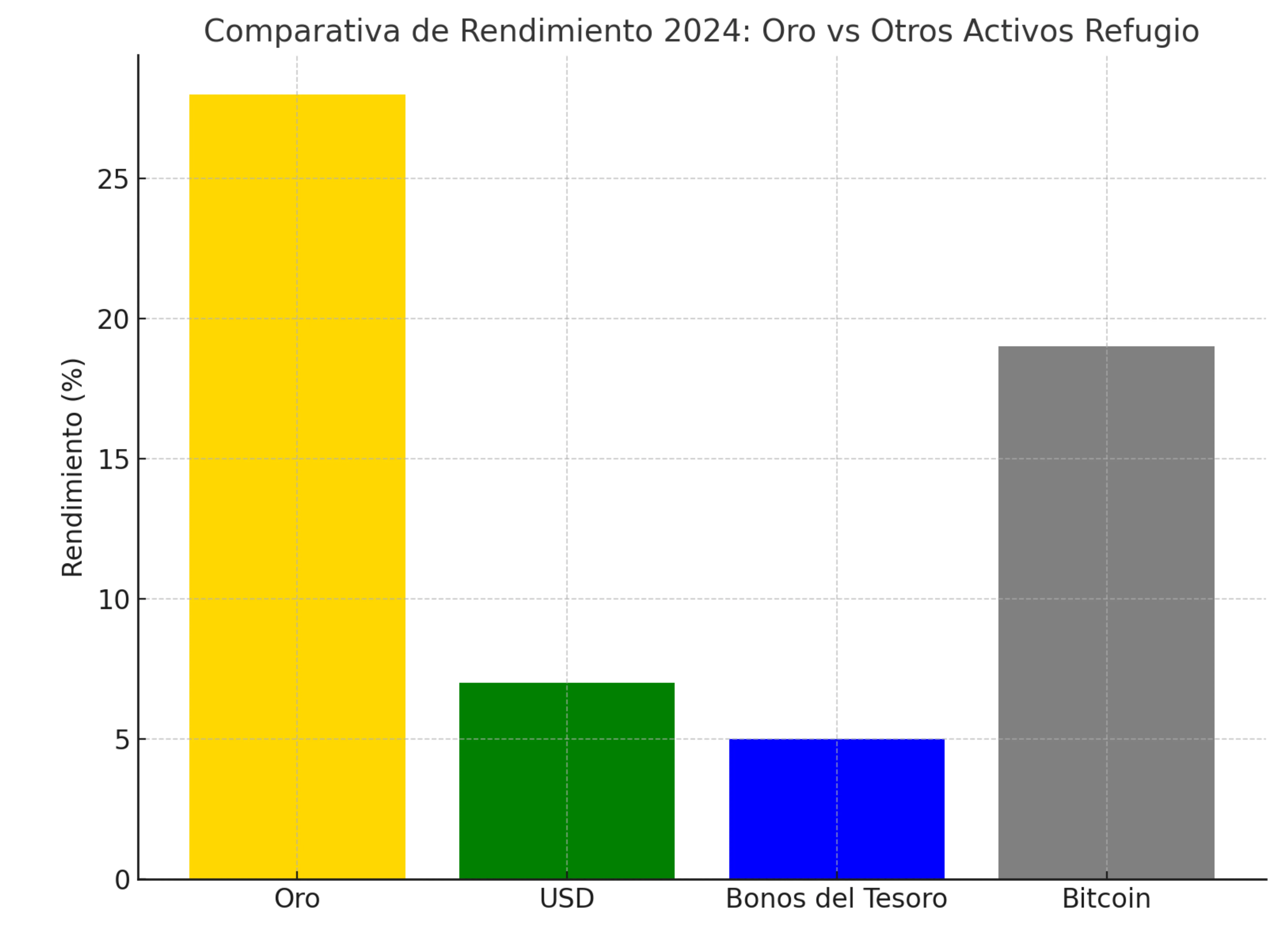 Oro
