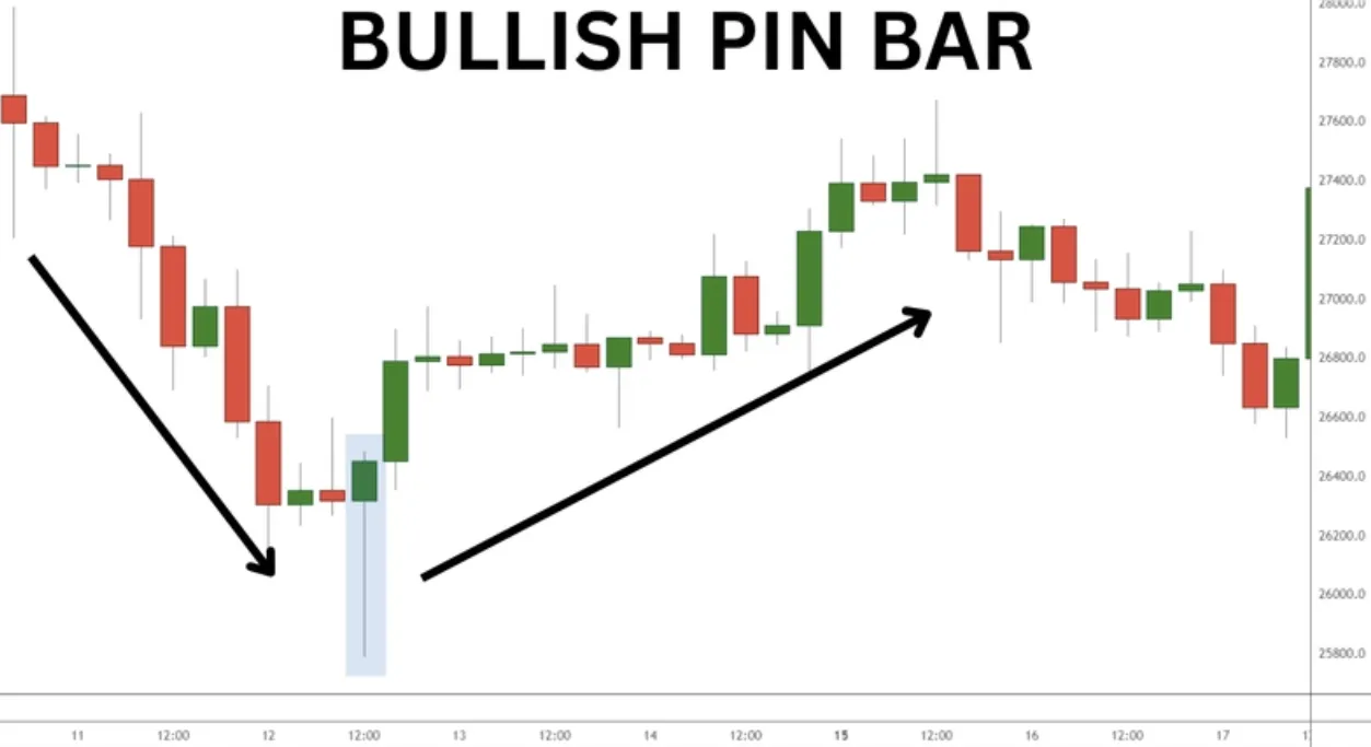 Price action Price action