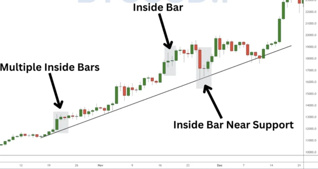 Price action Price action