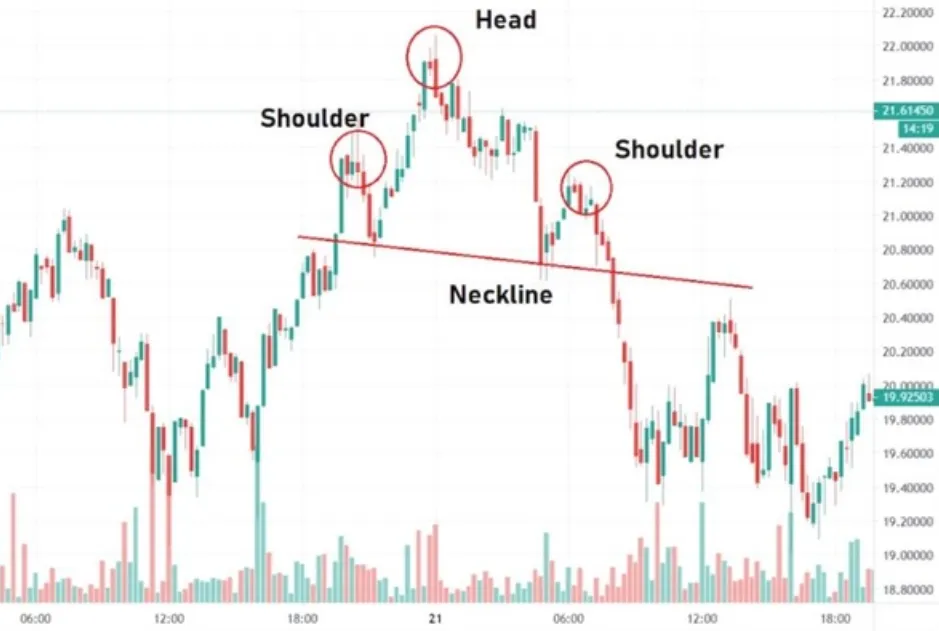 Price action Price action