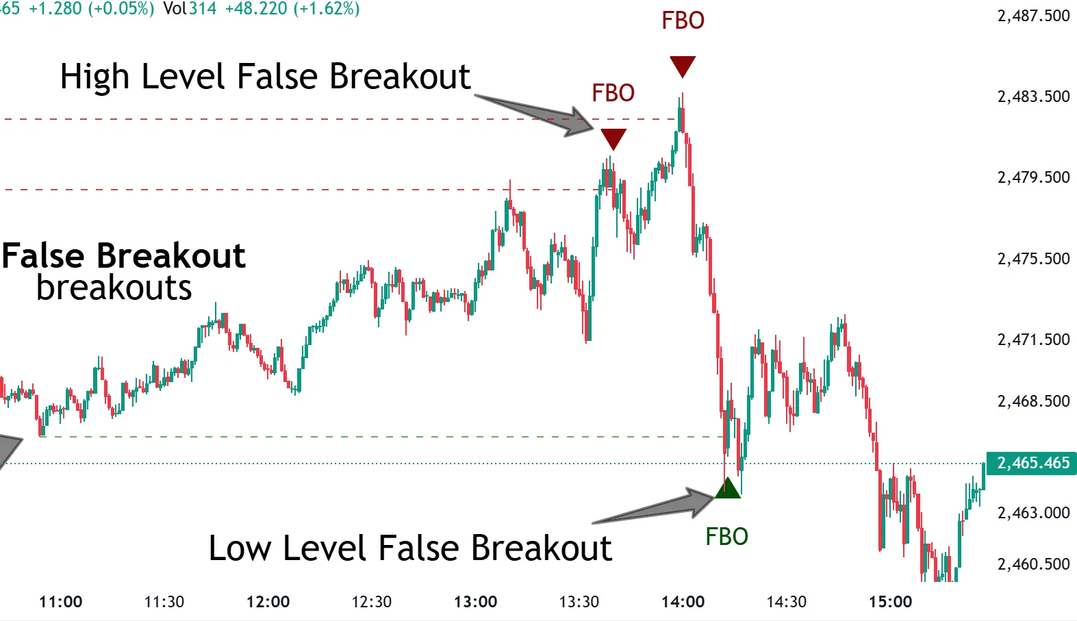 Price action Price action