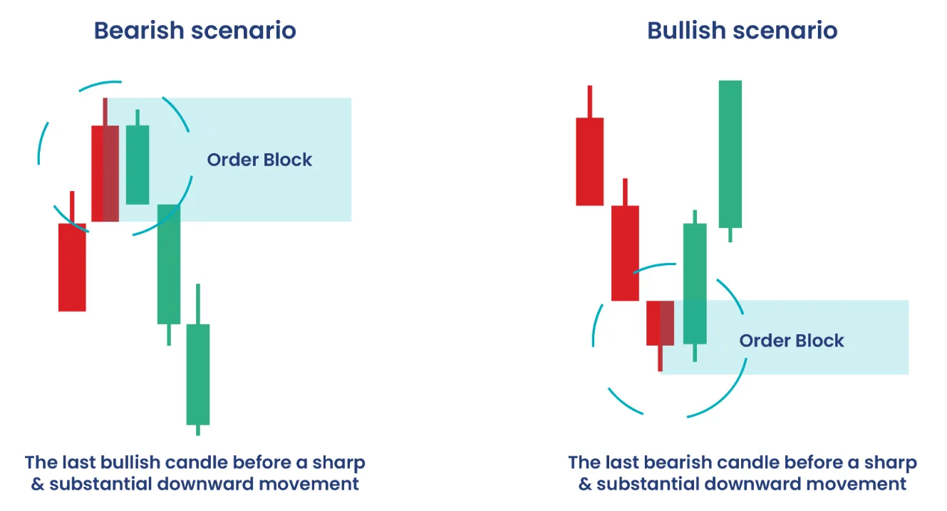 Price action Price action