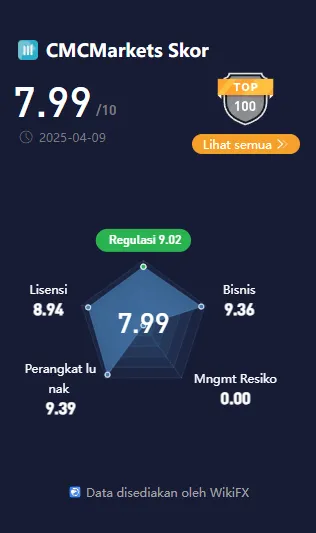 wikiscore-2025-platform-perdagangan-instrumen-keuangan-cmcmarkets.png