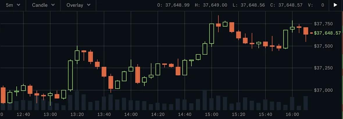 What Is a Candlestick Chart?