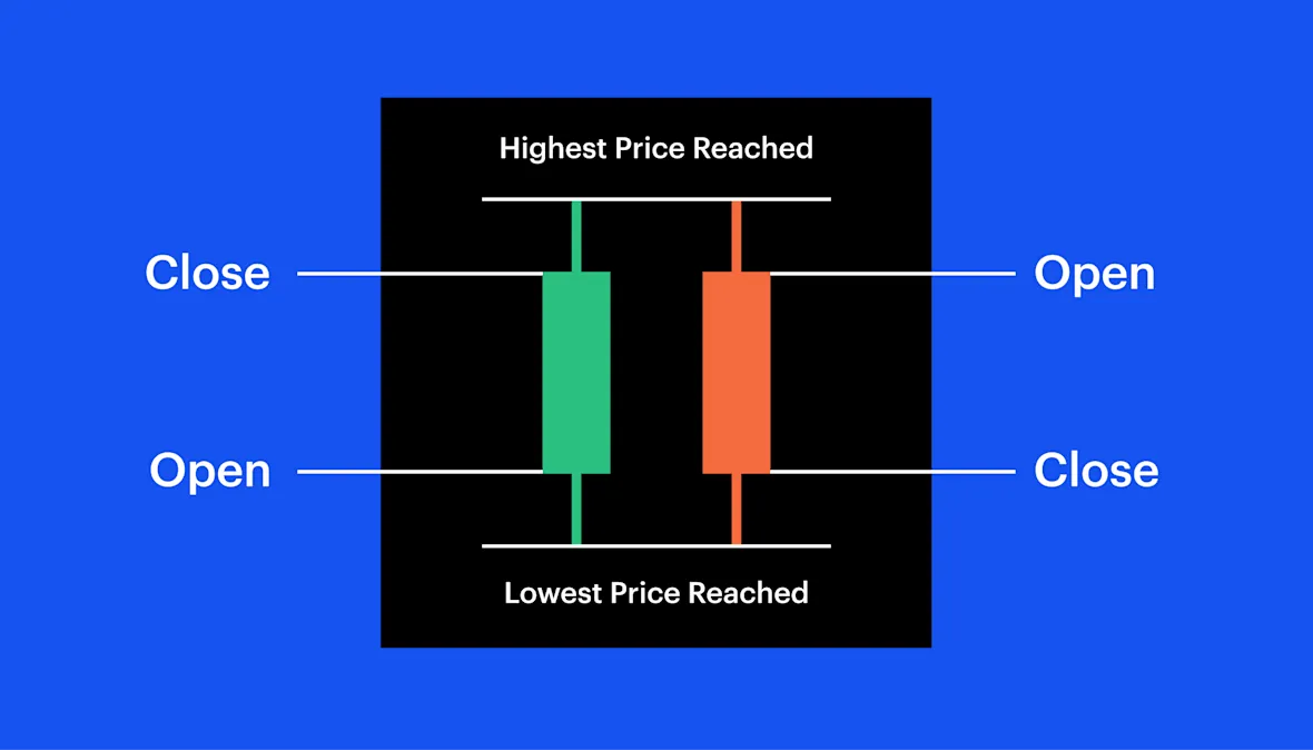 What Is a Candlestick Chart?